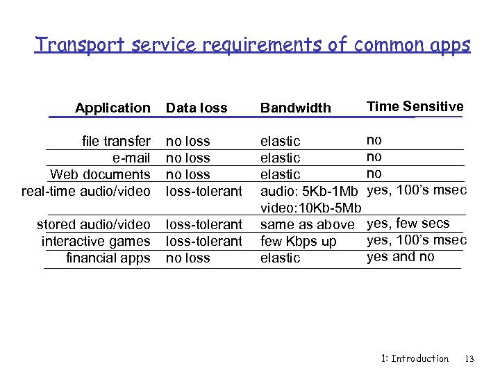 Transport service requirements of common apps Data loss Bandwidth Time Sensitive file transfer e-mail