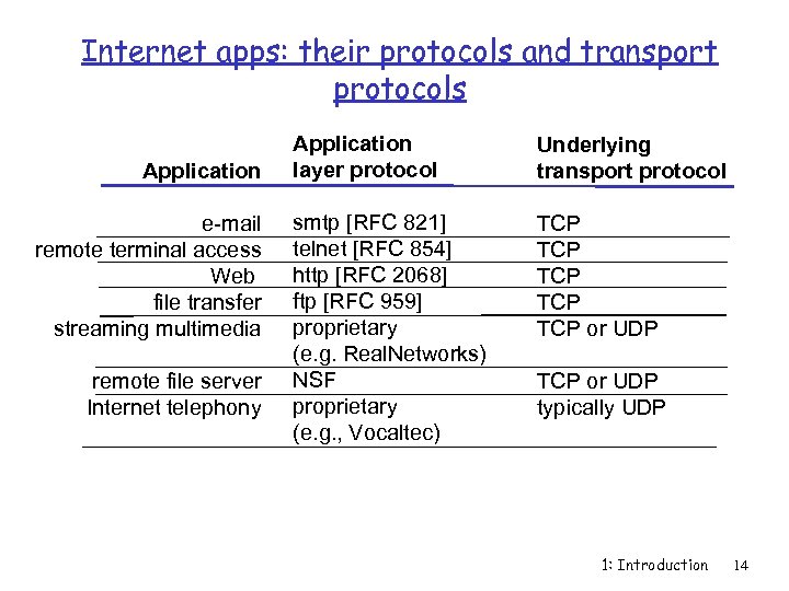 Internet apps: their protocols and transport protocols Application e-mail remote terminal access Web file