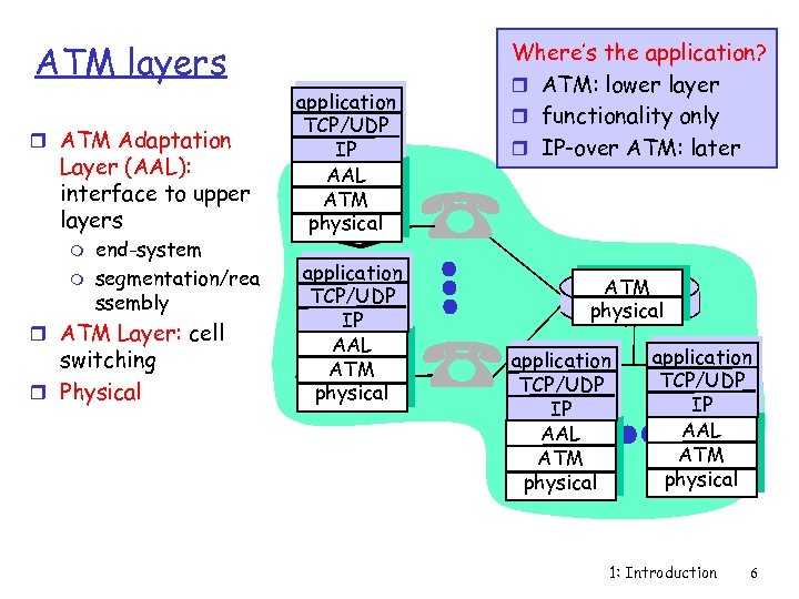 ATM layers r ATM Adaptation Layer (AAL): interface to upper layers m m end-system