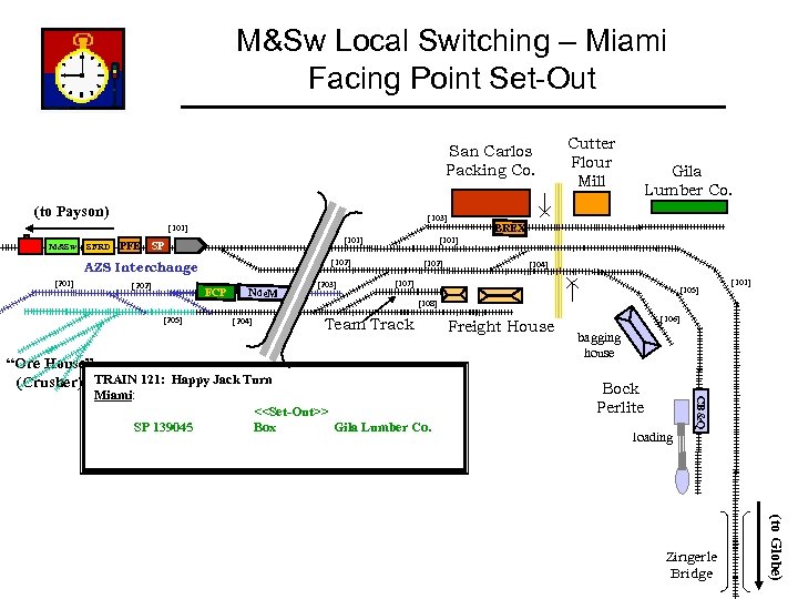 M&Sw Local Switching – Miami Facing Point Set-Out San Carlos Packing Co. (to Payson)