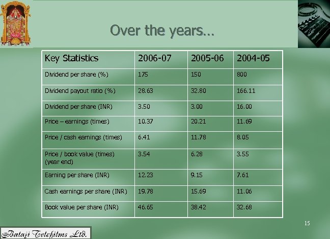 Over the years… Key Statistics 2006 -07 2005 -06 2004 -05 Dividend per share
