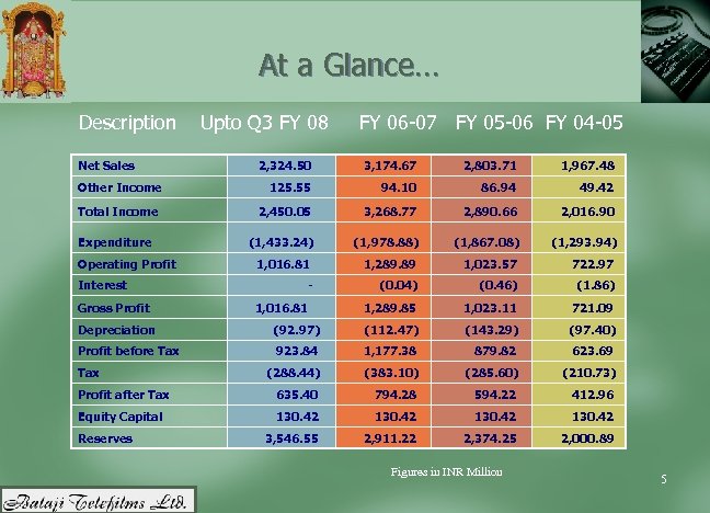 At a Glance… Description Net Sales Upto Q 3 FY 08 FY 06 -07
