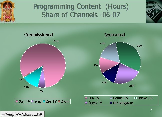 Programming Content (Hours) Share of Channels -06 -07 Commissioned Sponsored 7 