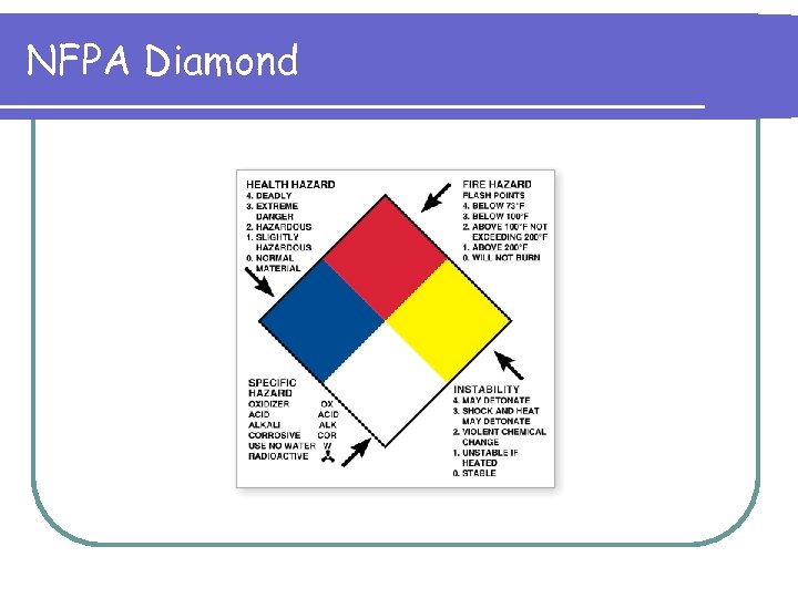 NFPA Diamond 