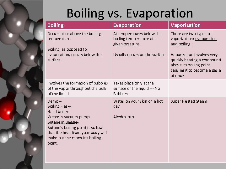 Boiling vs. Evaporation Boiling Evaporation Occurs at or above the boiling temperature. At temperatures