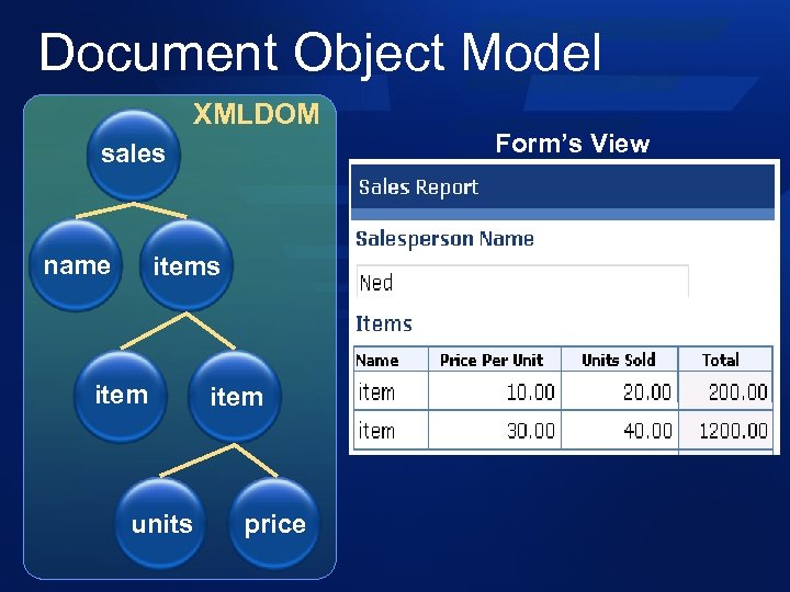 Document Object Model XMLDOM sales name items item units item price Form’s View 