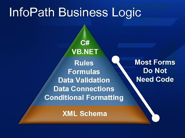 Info. Path Business Logic C# VB. NET Rules Formulas Data Validation Data Connections Conditional