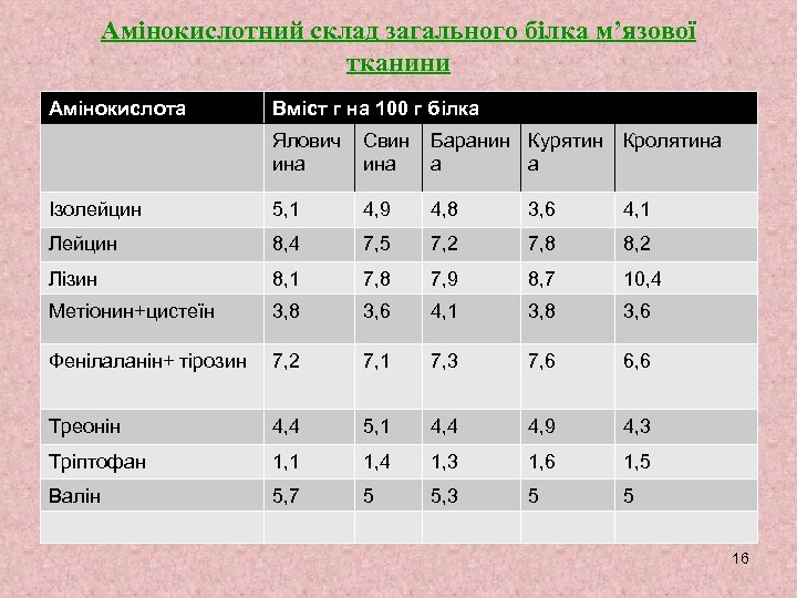 Амінокислотний склад загального білка м’язової тканини Амінокислота Вміст г на 100 г білка Ялович
