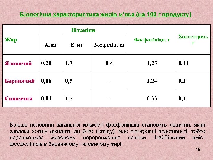 Біологічна характеристика жирів м'яса (на 100 г продукту) Вітаміни Жир А, мг Е, мг