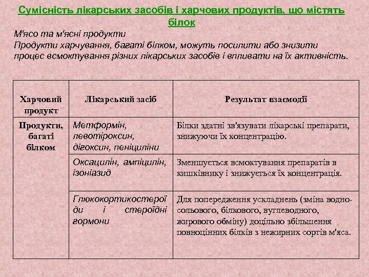 Сумісність лікарських засобів і харчових продуктів, що містять білок М'ясо та м'ясні продукти Продукти