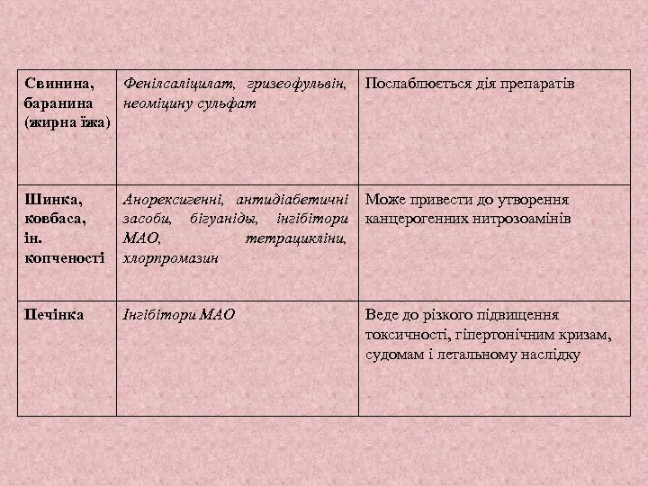 Свинина, Фенілсаліцилат, гризеофульвін, баранина неоміцину сульфат (жирна їжа) Послаблюється дія препаратів Шинка, ковбаса, ін.