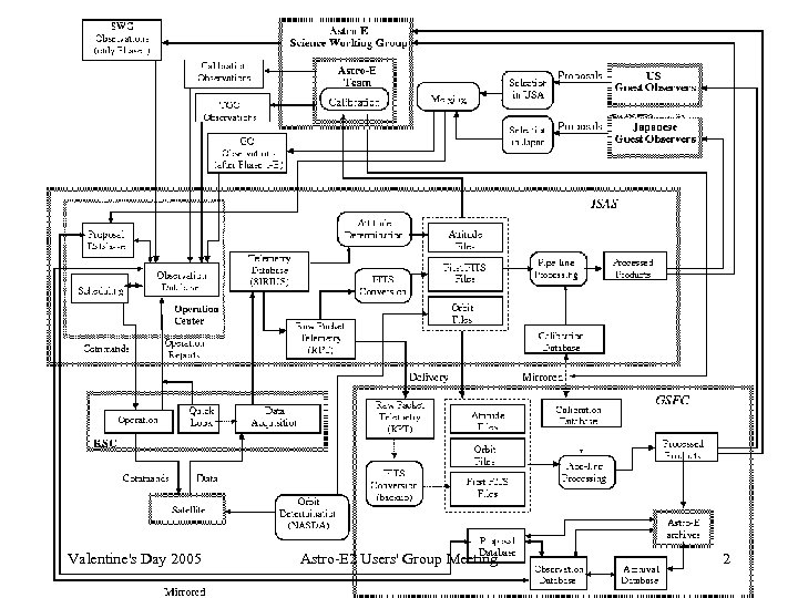 Valentine's Day 2005 Astro-E 2 Users' Group Meeting 2 