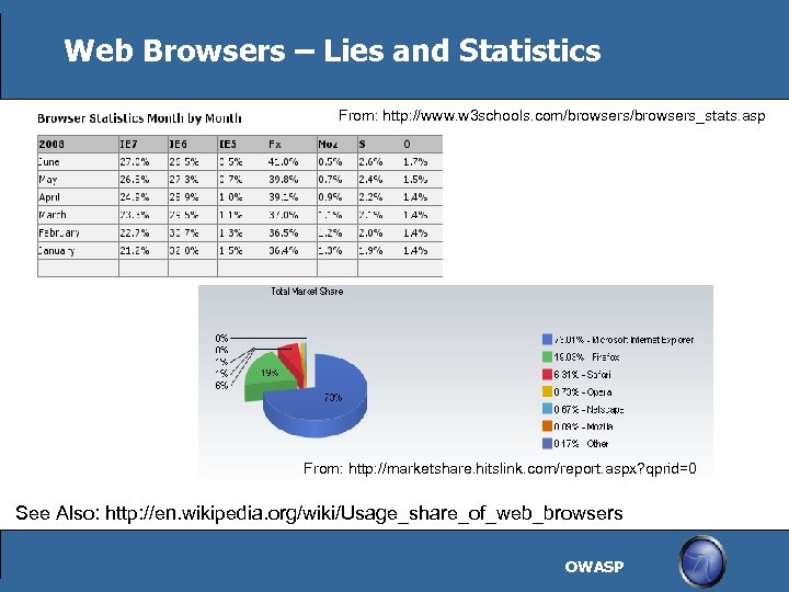 Web Browsers – Lies and Statistics From: http: //www. w 3 schools. com/browsers_stats. asp