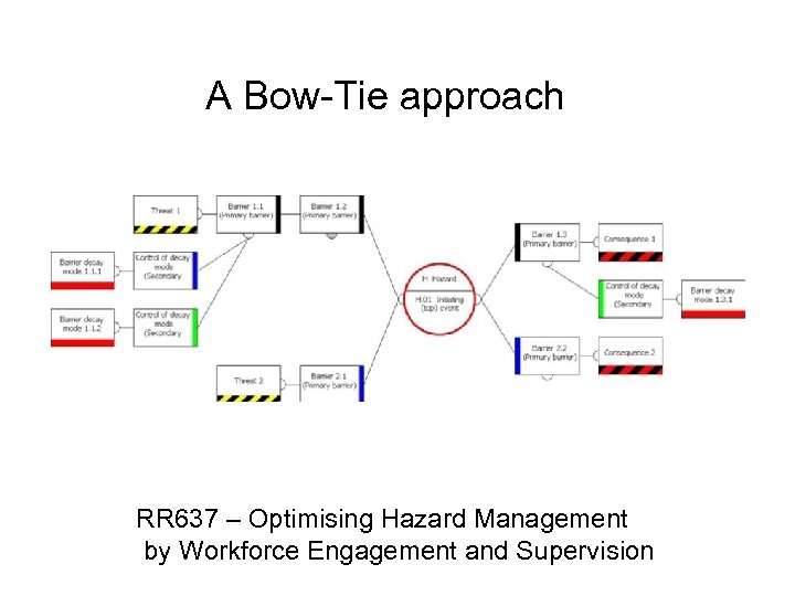 A Bow-Tie approach RR 637 – Optimising Hazard Management by Workforce Engagement and Supervision