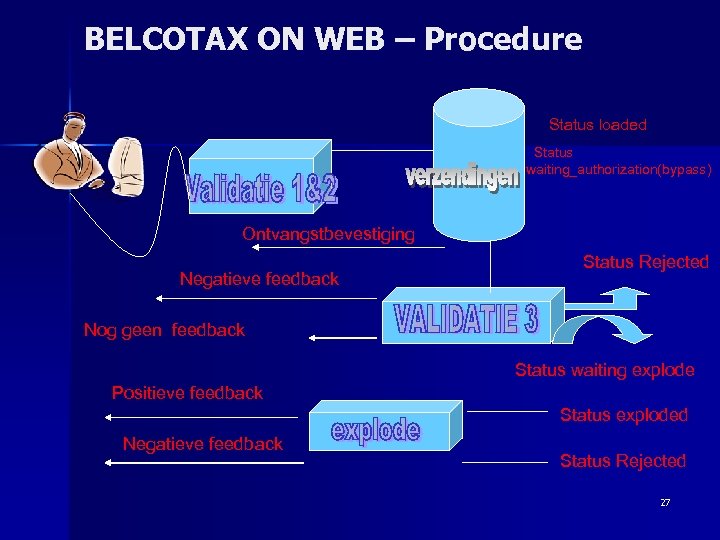 BELCOTAX ON WEB – Procedure Status loaded Status waiting_authorization(bypass) Ontvangstbevestiging Negatieve feedback Status Rejected
