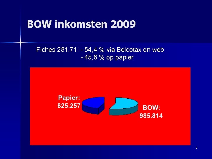 BOW inkomsten 2009 Fiches 281. 71: - 54, 4 % via Belcotax on web