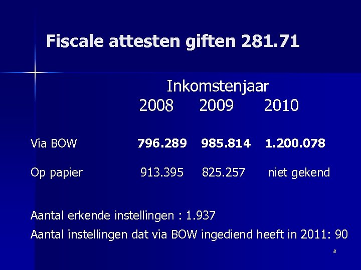Fiscale attesten giften 281. 71 Inkomstenjaar 2008 2009 2010 Via BOW 796. 289 985.