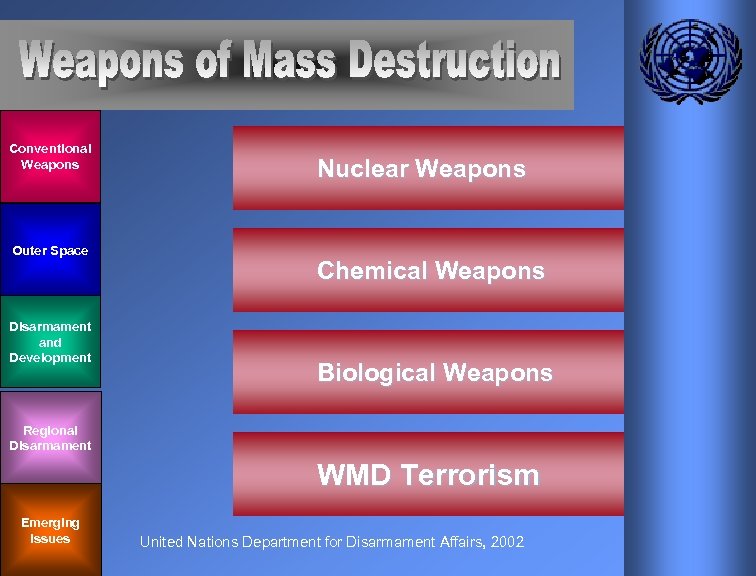 Conventional Weapons Outer Space Disarmament and Development Nuclear Weapons Chemical Weapons Biological Weapons Regional