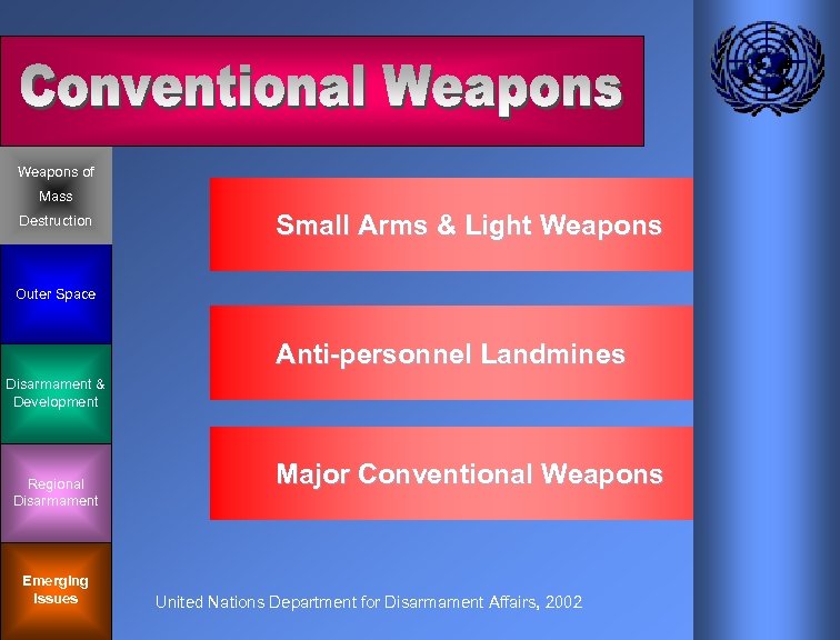 Weapons of Mass Destruction Small Arms & Light Weapons Outer Space Anti-personnel Landmines Disarmament