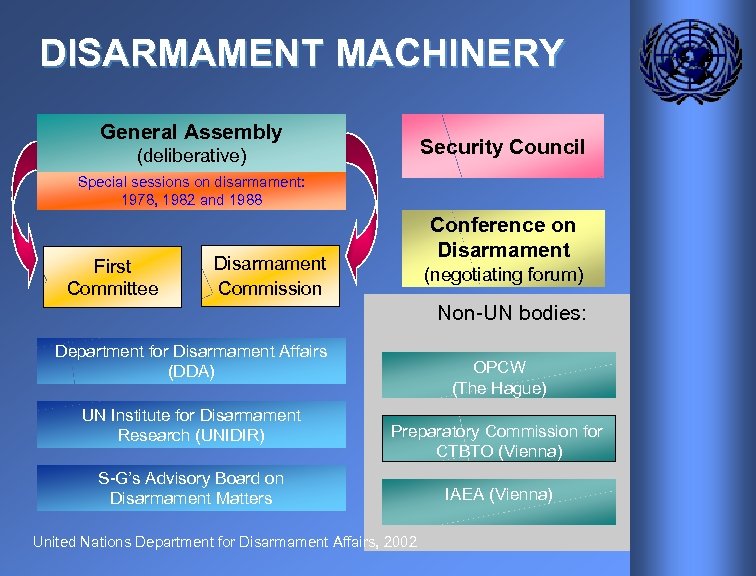 DISARMAMENT MACHINERY General Assembly Security Council (deliberative) Special sessions on disarmament: 1978, 1982 and