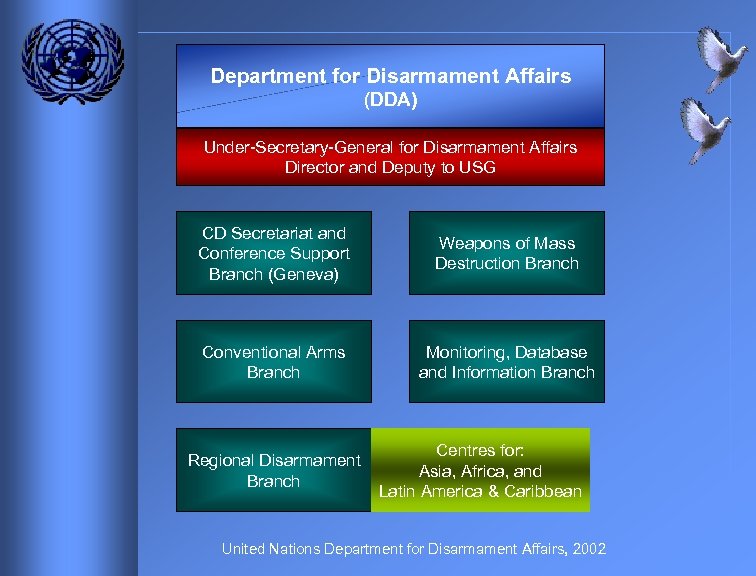 Department for Disarmament Affairs (DDA) Under-Secretary-General for Disarmament Affairs Director and Deputy to USG