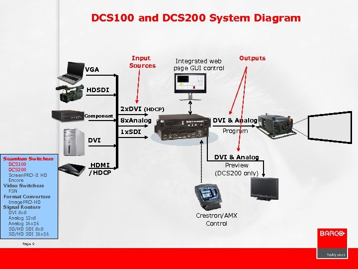 DCS 100 and DCS 200 System Diagram VGA Input Sources Integrated web page GUI