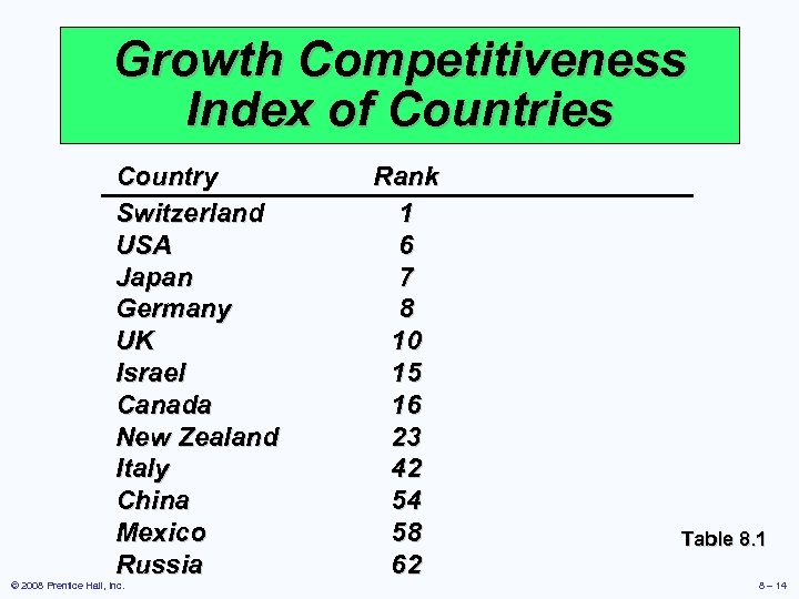 Growth Competitiveness Index of Countries Country Switzerland USA Japan Germany UK Israel Canada New