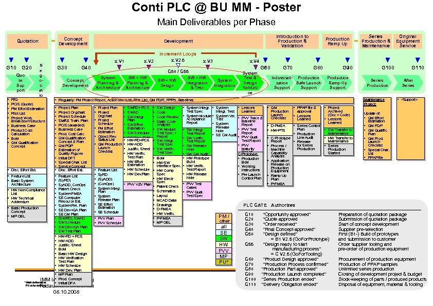Conti PLC @ BU MM - Poster Main Deliverables per Phase Concept Development Quotation