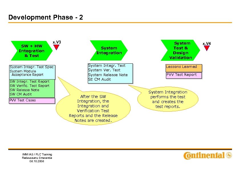 Development Phase - 2 SW + HW Integration & Test x. V 3 System