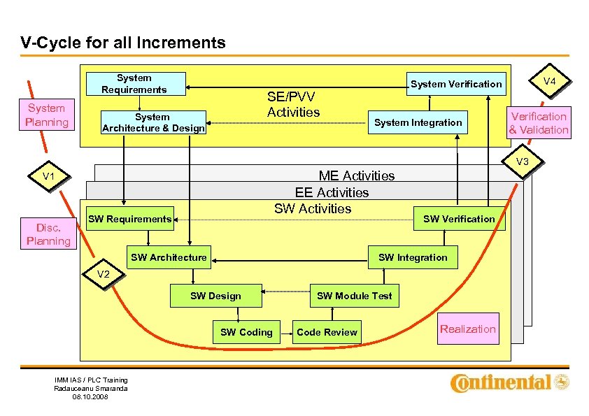 V-Cycle for all Increments System Requirements System Planning SE/PVV Activities System Architecture & Design