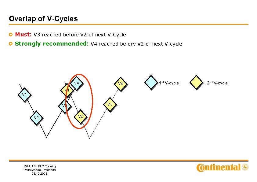 Overlap of V-Cycles Must: V 3 reached before V 2 of next V-Cycle Strongly