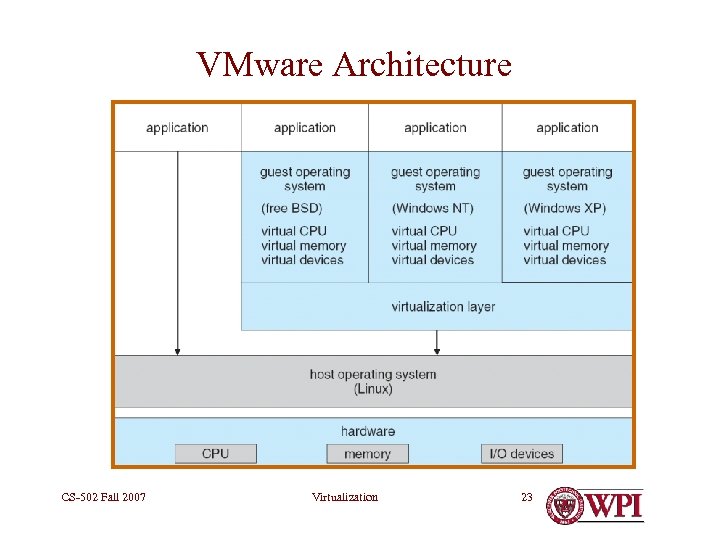 VMware Architecture CS-502 Fall 2007 Virtualization 23 