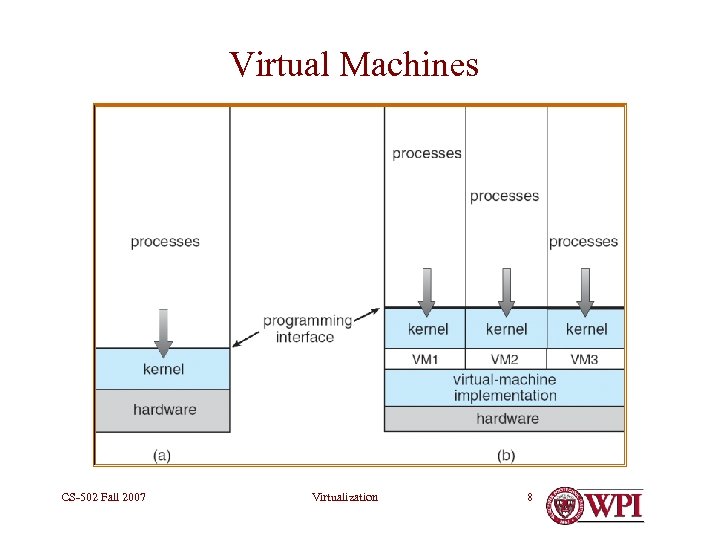 Virtual Machines Non-virtual Machine CS-502 Fall 2007 Virtualization Virtual Machine 8 
