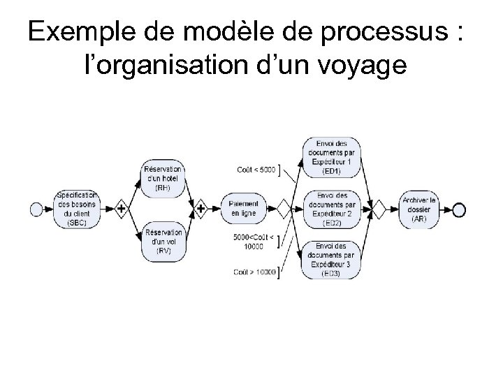 Exemple de modèle de processus : l’organisation d’un voyage 