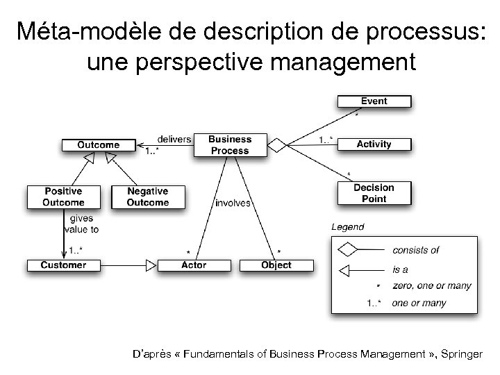 Méta-modèle de description de processus: une perspective management D’après « Fundamentals of Business Process