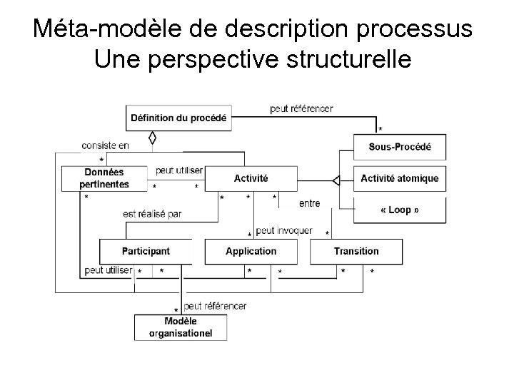 Méta-modèle de description processus Une perspective structurelle 