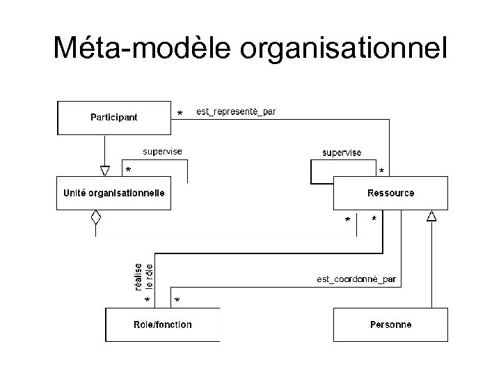 Méta-modèle organisationnel 