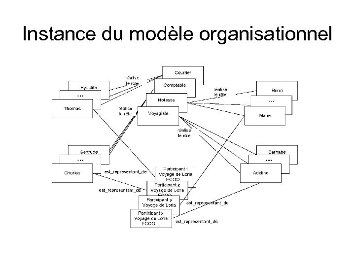 Instance du modèle organisationnel 