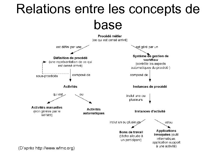 Relations entre les concepts de base (D’après http: //www. wfmc. org) 