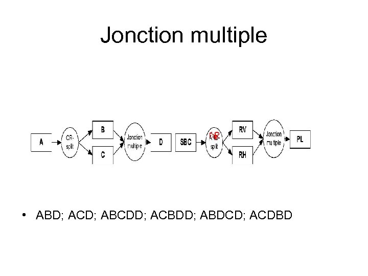 Jonction multiple • ABD; ACD; ABCDD; ACBDD; ABDCD; ACDBD 