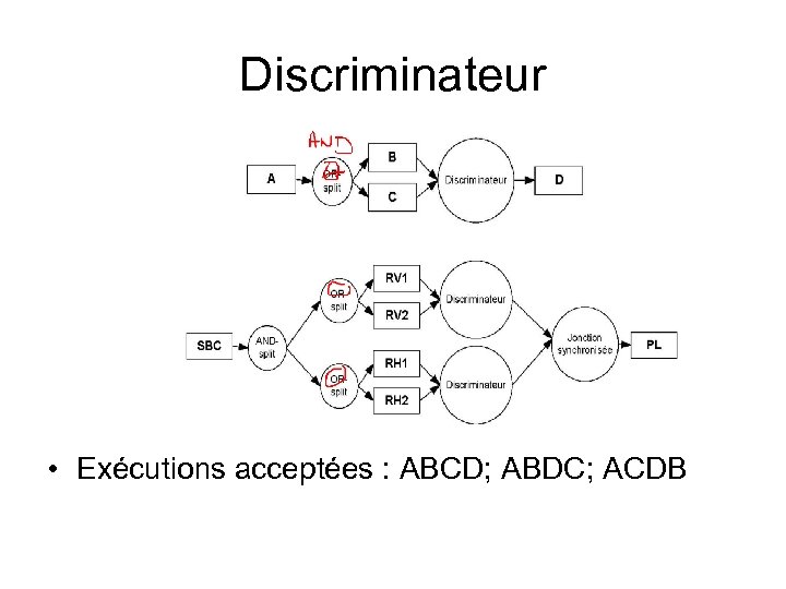 Discriminateur • Exécutions acceptées : ABCD; ABDC; ACDB 