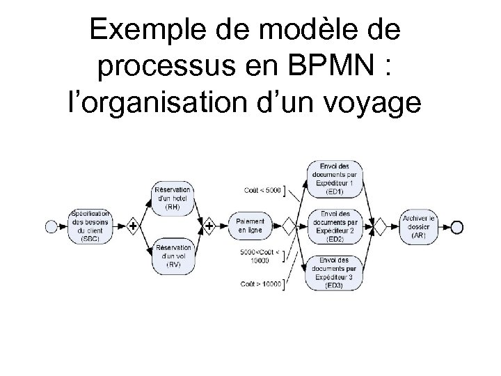 Exemple de modèle de processus en BPMN : l’organisation d’un voyage 