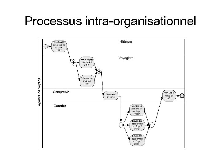 Processus intra-organisationnel 