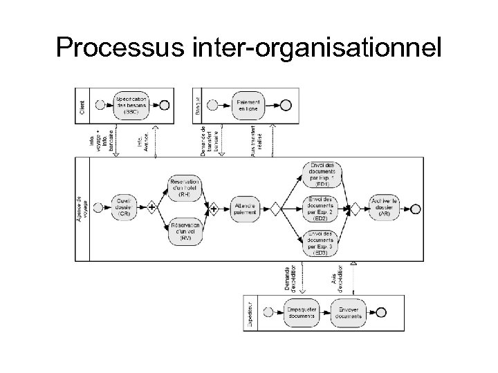 Processus inter-organisationnel 