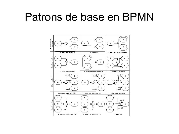 Patrons de base en BPMN 