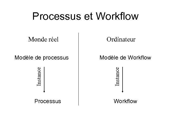 Processus et Workflow Monde réel Instance Modèle de Workflow Instance Modèle de processus Ordinateur