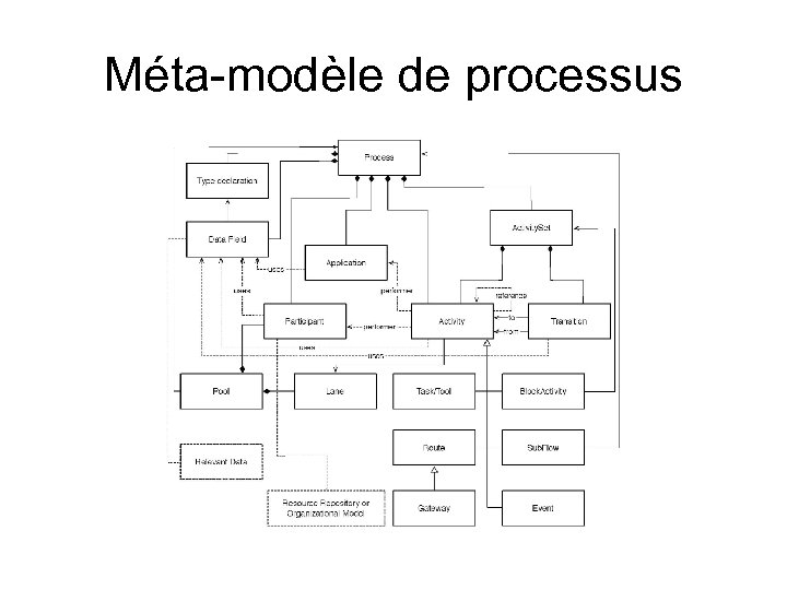 Méta-modèle de processus 