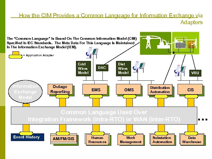 How the CIM Provides a Common Language for Information Exchange via Adapters The “Common