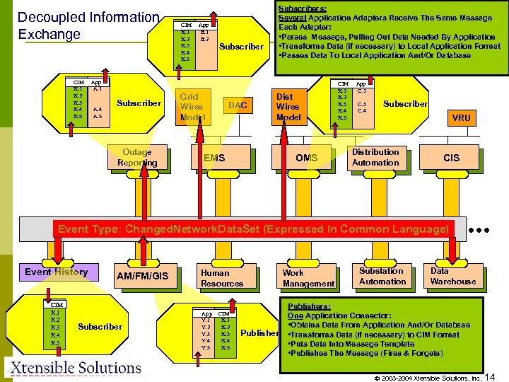 Decoupled Information Exchange CIM X. 1 X. 2 X. 3 X. 4 X. 5