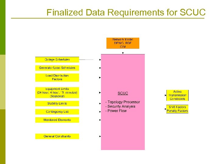 Finalized Data Requirements for SCUC 